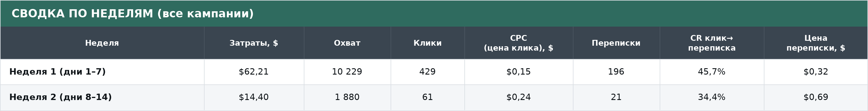 Сводка по неделям: затраты, охват, клики, CPC, переписки, CR и цена переписки